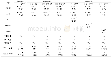 表1 环境规制对绿色全要素生产率的影响及机制