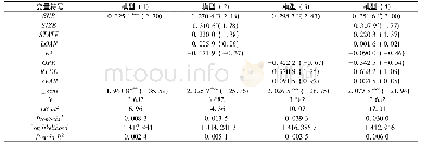 表2 政府补贴对企业滞后一期进入战略性新兴产业的Logit模型估计结果