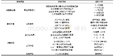 表1 变量定义与测量：“放管服”改革优化了营商环境吗——基于6144家民营企业数据的统计分析