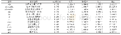 表2 相关变量描述性统计