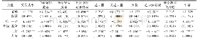 《表2 1992—2018年中国大豆进口贸易数据ADF检验》