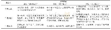 表2 三种模式的治理路径比较