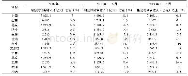 表1 2018—2019年部分省区财政收入增速