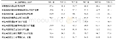 表1 2013—2018年贫困地区农村基础设施和公共服务情况