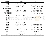 表2 对中国与“一带一路”沿线国家(地区)进(出)口的拟合