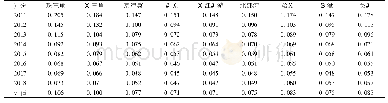 表3 数字普惠金融发展的城市群间差异