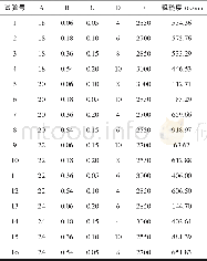 《表2 正交试验设计：248nm准分子激光辅助微铣削加工有机玻璃表面微通道实验研究》