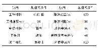 《表2 加工实验参数表：超声辅助电火花加工装置的研制及其振动特性研究》