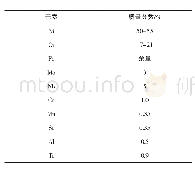 表1 Inconel718高温镍基合金的化学成分