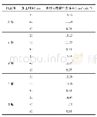 《表4 直线与旋转伺服轴加工数据》