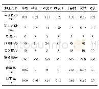 《表4 微结构加工试验参数》