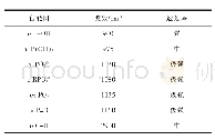 表4 Cu(H3L)2·12H2O的波数及相对透过率