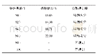 表2 青铜663经不同温度烧结后的线收缩率变化