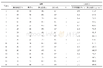 《表2 正交试验方案及结果》