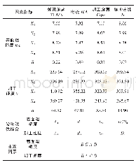 《表3 受压构件的长细比：高体分SiC_p/Al超声振动磨削放电复合加工试验研究》