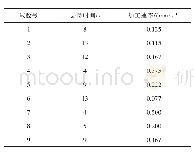 表5 各拓扑的对比：手机金属中框电解射流去毛刺工艺仿真分析