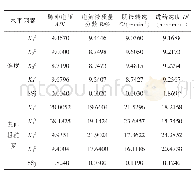 表6 正交试验孔锥度与内表面粗糙度方差分析