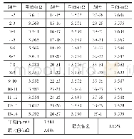 《表2 转子电枢绕组直流电阻测量数据》