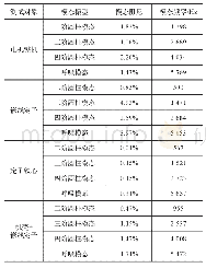 表1 电机整机及零部件模态测试结果