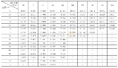 表1 试验数据：温度对应变片式扭矩传感器精度的影响及其校正