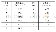 《表3 不同风速下的散热系数》