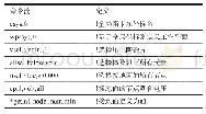 表2 定义电场耦合面典型的APDL命令流