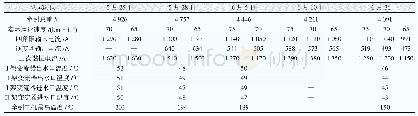《表1 不同牵引总重机车测试数据》