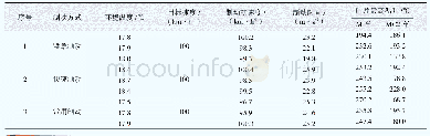 表1 AW0工况制动闸片热容量试验结果