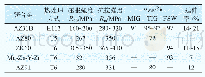 《表2 典型变形镁合金力学性能》