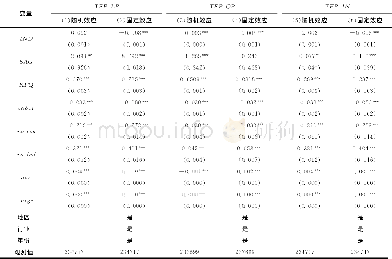 《表1 基本模型检验：产业集聚、产业结构优化与企业生产率——基于国家级开发区的经验研究》