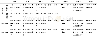 《表4 情景设定：国内市场分割是否导致了中国区域发展不平衡》