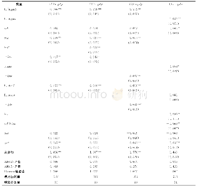 《表5 东北的市场化、工业化、城镇化与经济增长GMM回归 (稳健性检验)》