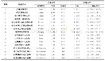 《表2 参数估计结果：P2P网络借贷、流动性风险与宏观审慎政策》