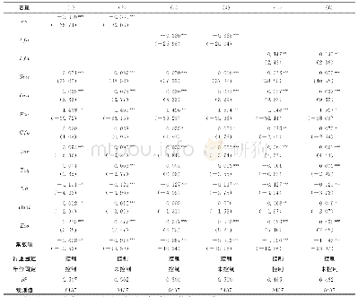 《表2 金融资产配置与企业杠杆率关系检验结果》