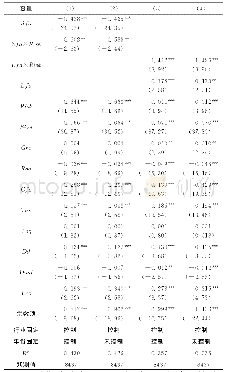 《表3 企业经营风险对金融资产配置与企业杠杆率关系的调节作用检验结果》