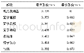 《表5 电机主要部位形变Table 5 Deformation of motor main parts》