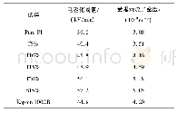 表4 纯PI薄膜、PI/nano Si O2-Al2O3复合薄膜以及Kapton100CR薄膜的电老化阈值及受限载流子密度