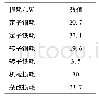 《表2 电机损耗：具有径向通风结构的5兆瓦双馈风力发电机内流热特性》