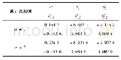 《表3 式(30)所示执行器模糊规则的初始参数》