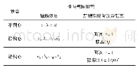 表1 转子偏心与不偏心径向气隙磁密对比