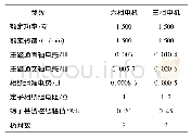 表1 电机参数：考虑三次谐波抑制的对称六相与三相PMSM串联系统解耦控制