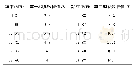 表5 实验数据：无线电能传输系统频率分叉现象及其消除方法研究