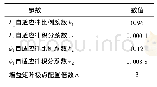 表2 辨识器参数：带有自适应参数辨识的IPMSM MTPA控制