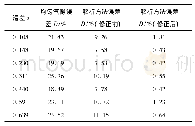 《表5 瞬态场有限元仿真不同滑差磁场计算相对误差》