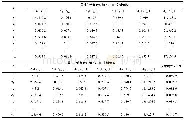 表1 粗糙集的信息系统：电力系统控制器参数优化策略