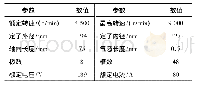 表1 车用永磁辅助同步磁阻电机参数