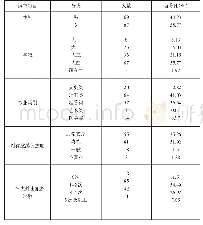 《表1 被调查学生的基本情况 (n=156)》