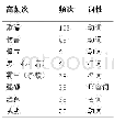 《表2 表现旅游者对问题感知的高频词》