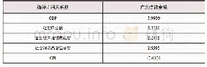 表1 广义信贷与主要宏观经济指标的相关性