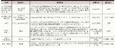 表1 各类券种对应监管部门、规章制度和交易场所